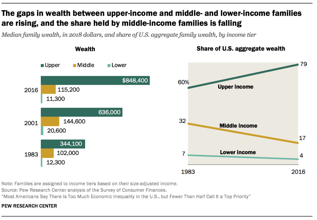 Pew Research Center - Income Inequality